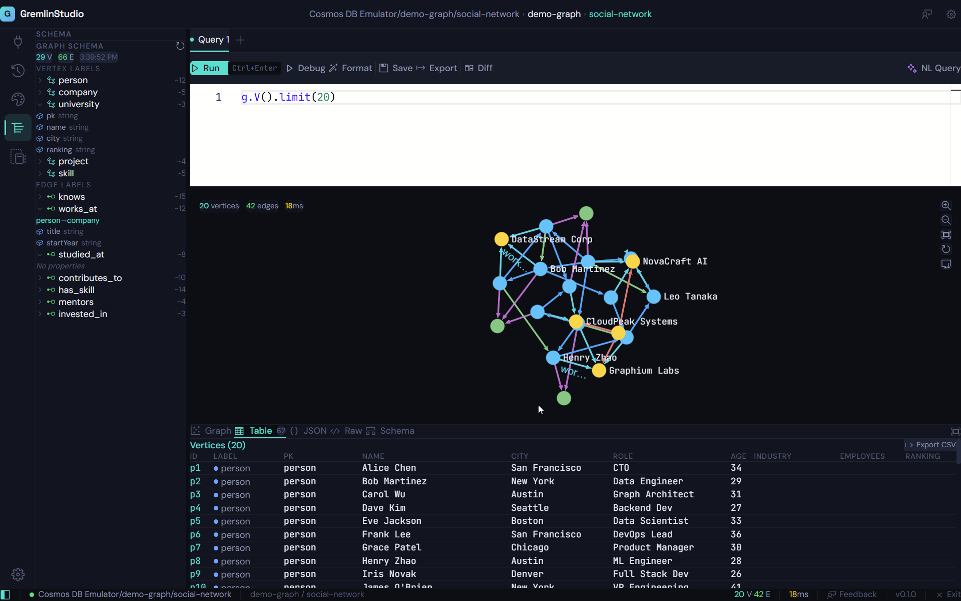 GremlinStudio query editor with Monaco editor, Gremlin syntax highlighting, graph visualization, and table results showing Azure Cosmos DB data
